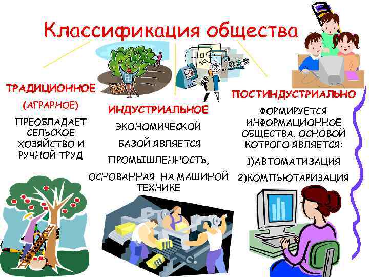 Классификация общества ТРАДИЦИОННОЕ (АГРАРНОЕ) ПРЕОБЛАДАЕТ СЕЛЬСКОЕ ХОЗЯЙСТВО И РУЧНОЙ ТРУД ПОСТИНДУСТРИАЛЬНОЕ БАЗОЙ ЯВЛЯЕТСЯ ФОРМИРУЕТСЯ