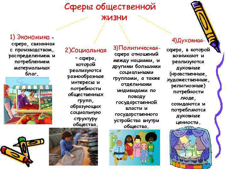 Сферы общественной жизни 1) Экономика - сфера, связанная с производством, распределением и потреблением материальных