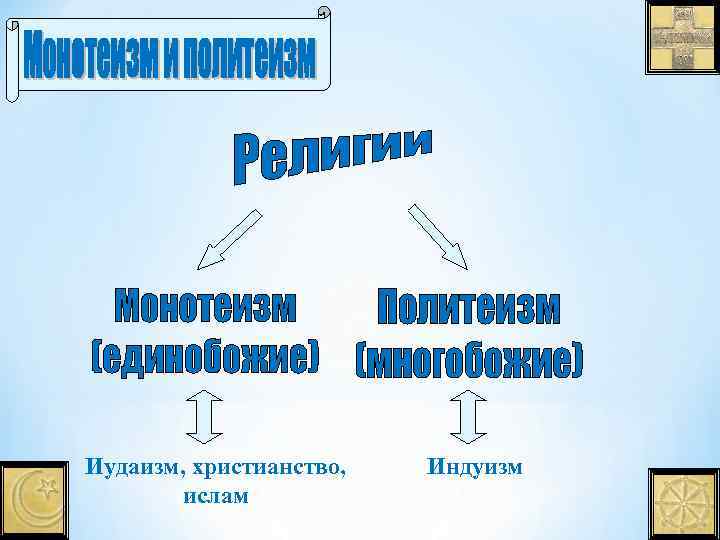 Иудаизм, христианство, ислам Индуизм 