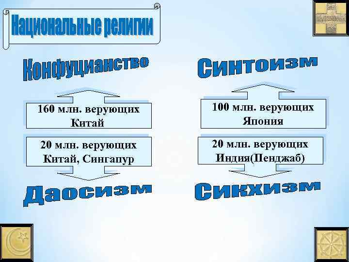 160 млн. верующих Китай 100 млн. верующих Япония 20 млн. верующих Китай, Сингапур 20