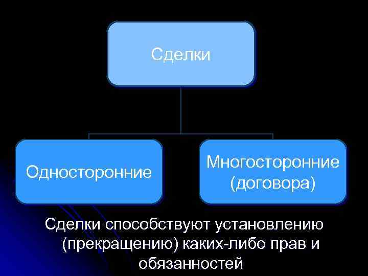 Сделки Односторонние Многосторонние (договора) Сделки способствуют установлению (прекращению) каких-либо прав и обязанностей 