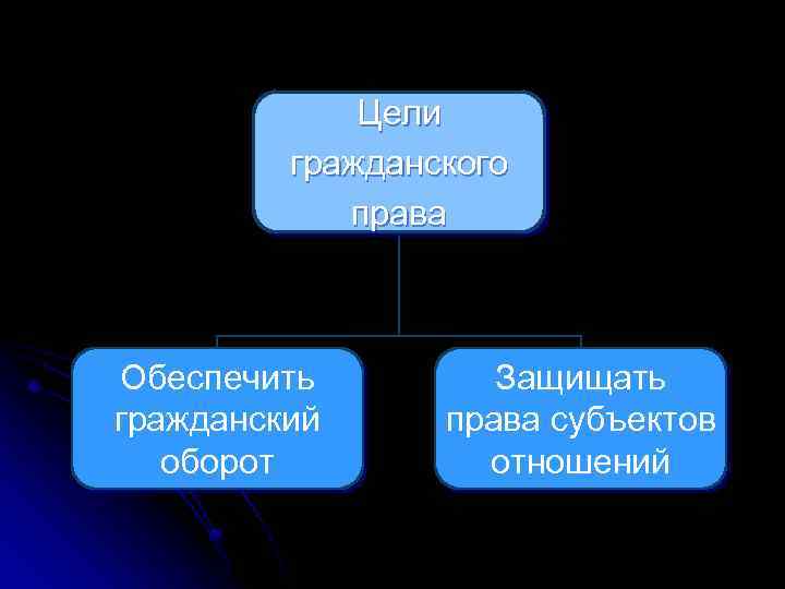 Цели гражданского права Обеспечить гражданский оборот Защищать права субъектов отношений 