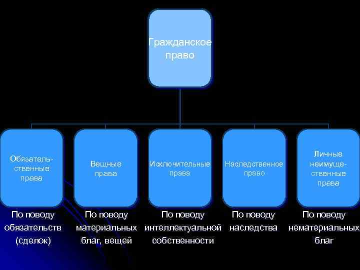 Гражданское право Обязательственные права По поводу обязательств (сделок) Вещные права Исключительные права Наследственное право