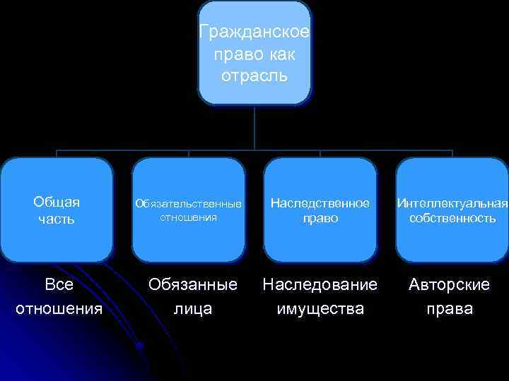Гражданское право как отрасль Общая часть Все отношения Обязательственные отношения Обязанные лица Наследственное право