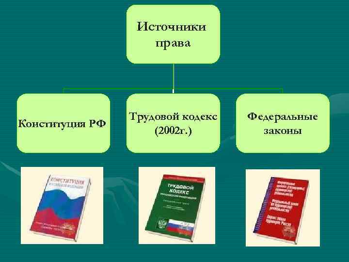 Источники права Конституция РФ Трудовой кодекс (2002 г. ) Федеральные законы 
