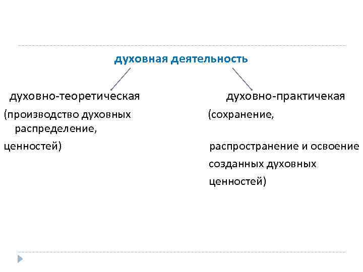 духовная деятельность духовно-теоретическая (производство духовных распределение, ценностей) духовно-практичекая (сохранение, распространение и освоение созданных духовных