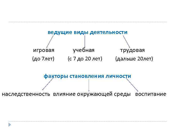 ведущие виды деятельности игровая учебная трудовая (до 7 лет) (с 7 до 20 лет)