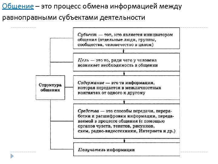 Изобразите в виде схемы структуру общения