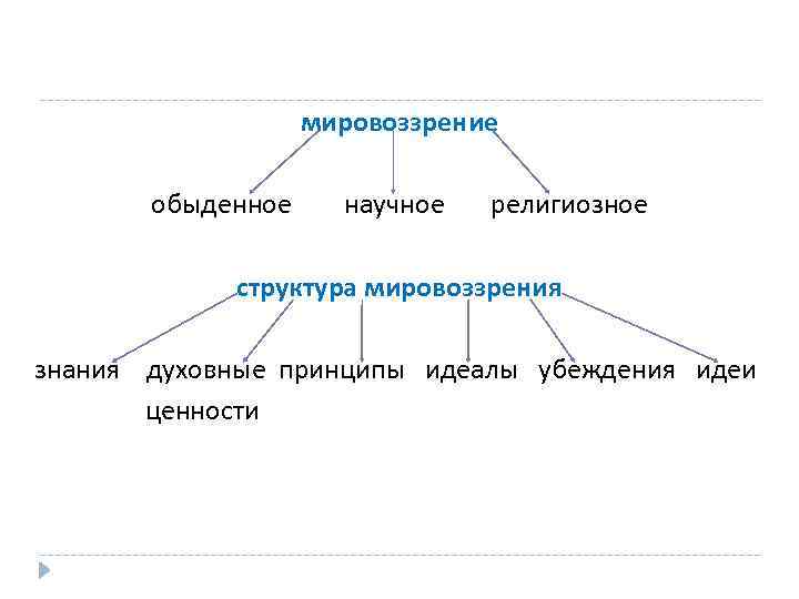 Мировоззрение обыденное научное