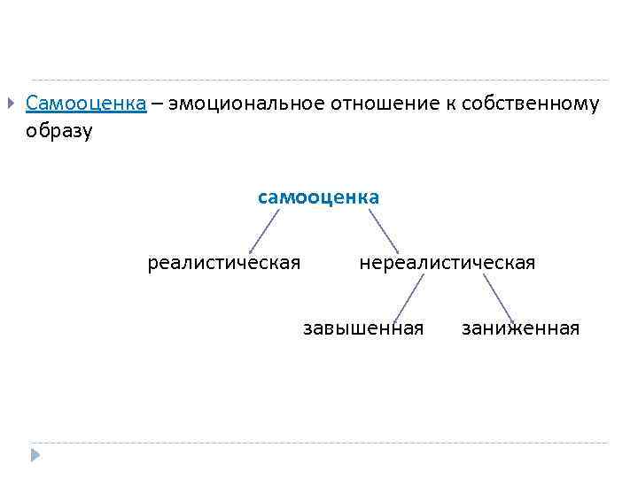  Самооценка – эмоциональное отношение к собственному образу самооценка реалистическая нереалистическая завышенная заниженная 