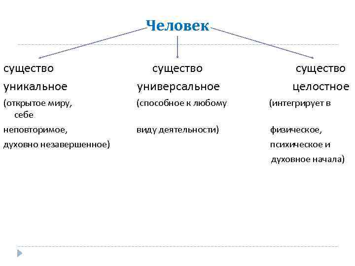 Человек существо уникальное существо универсальное существо целостное (открытое миру, себе неповторимое, духовно незавершенное) (способное