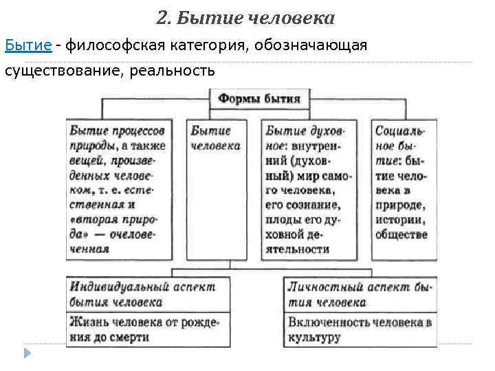 2. Бытие человека Бытие - философская категория, обозначающая существование, реальность 