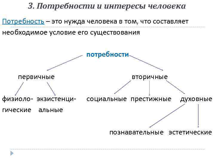 3. Потребности и интересы человека Потребность – это нужда человека в том, что составляет