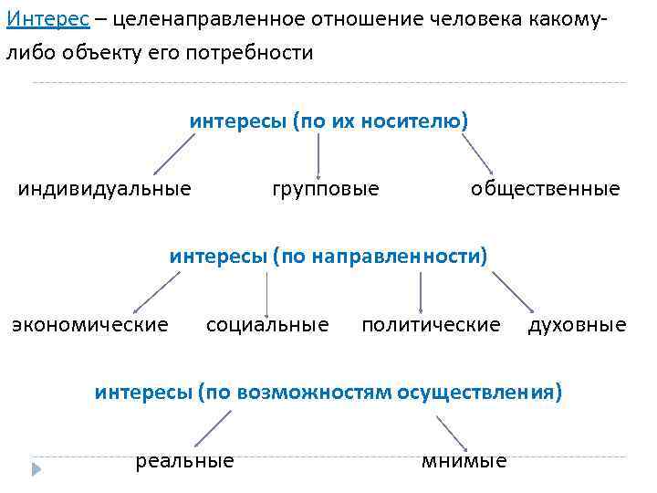 Интерес – целенаправленное отношение человека какомулибо объекту его потребности интересы (по их носителю) индивидуальные