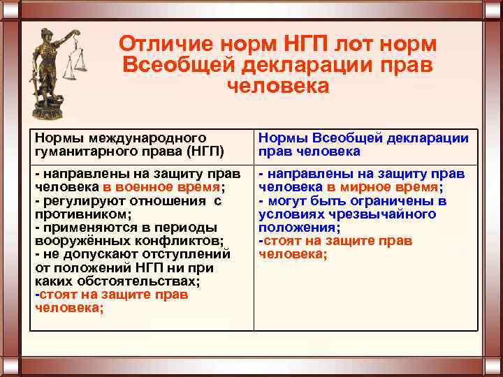 Отличие норм НГП лот норм Всеобщей декларации прав человека Нормы международного гуманитарного права (НГП)