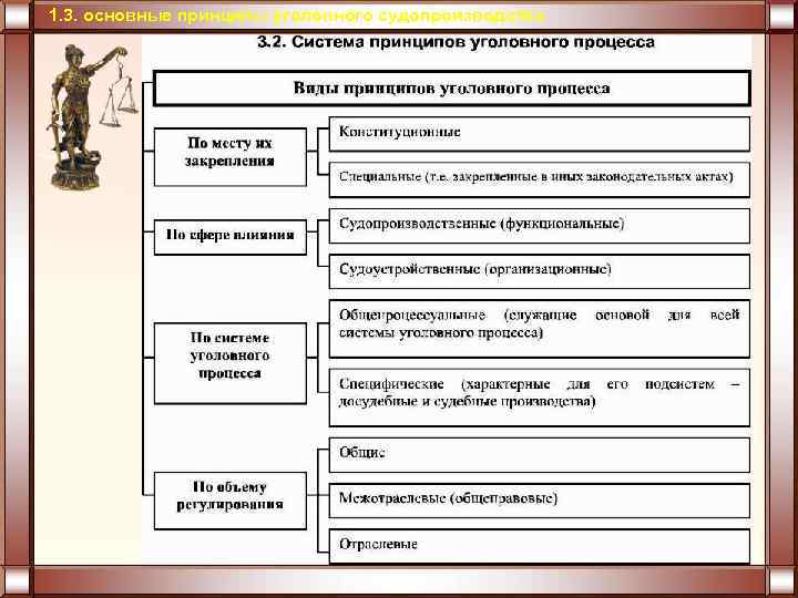 Составьте схему основные принципы гражданского судопроизводства