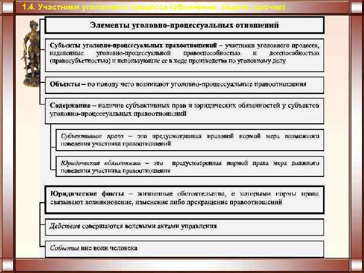 1. 4. Участники уголовного процесса (обвинение, защите, прочие) 