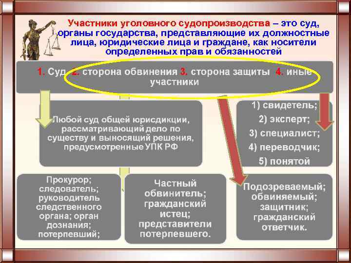 Участники уголовного судопроизводства – это суд, органы государства, представляющие их должностные лица, юридические лица