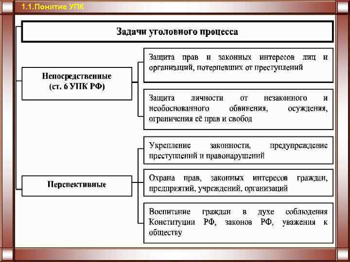 1. 1. Понятие УПК 