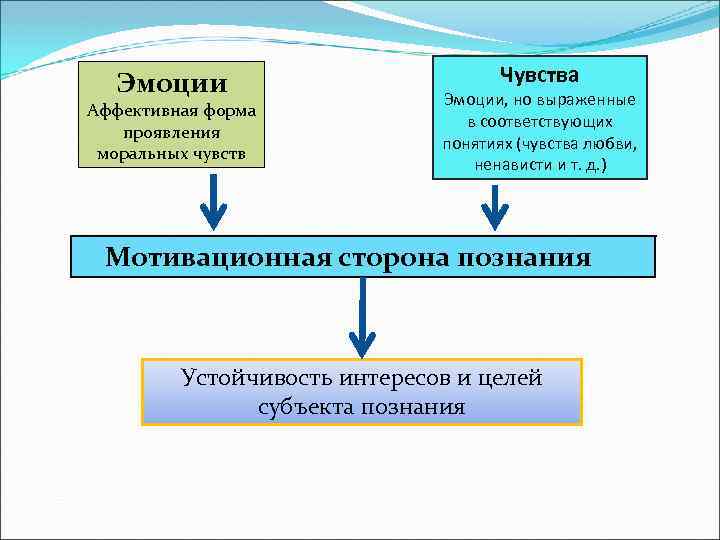 Эмоции Аффективная форма проявления моральных чувств Чувства Эмоции, но выраженные в соответствующих понятиях (чувства