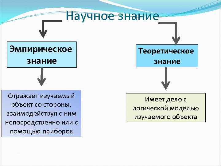 Проблемы отраженные. Теоретические знания отражают…. Что отражает эмпирическое знание. Научное знание отражает. Является ли проблема отражением знания.