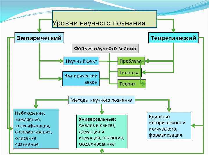 План темы научное познание