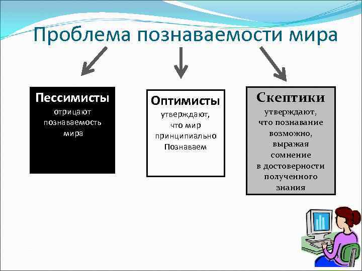 Проблема познаваемости мира Пессимисты отрицают познаваемость мира Оптимисты утверждают, что мир принципиально Познаваем Скептики