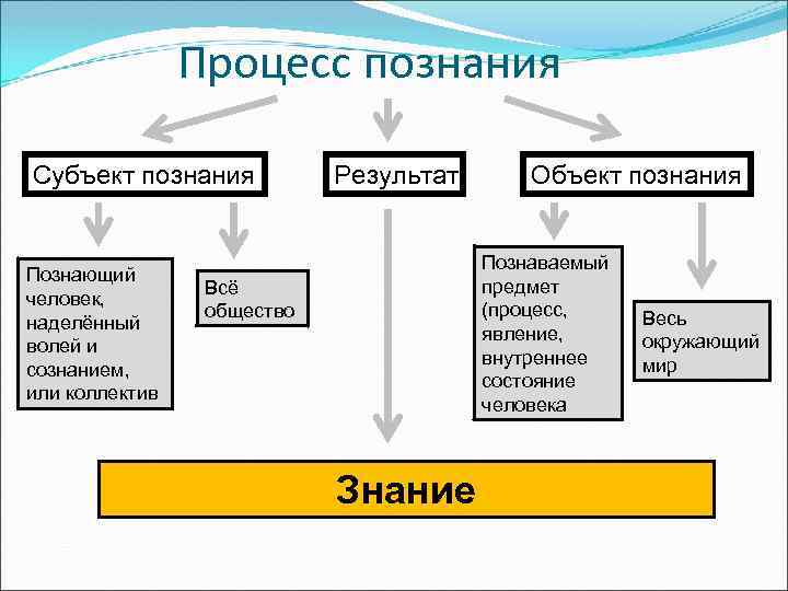 Процесс познания Субъект познания Познающий человек, наделённый волей и сознанием, или коллектив Результат Объект