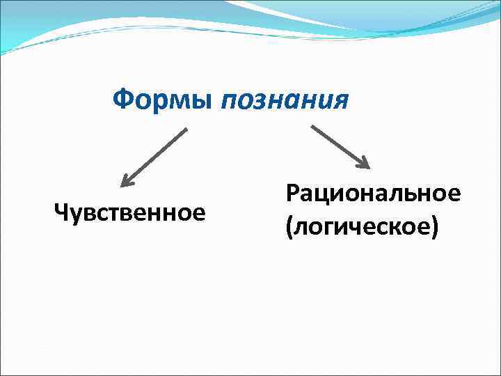 Формы познания Чувственное Рациональное (логическое) 