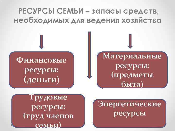 РЕСУРСЫ СЕМЬИ – запасы средств, необходимых для ведения хозяйства Финансовые ресурсы: (деньги) Трудовые ресурсы: