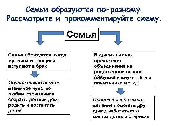 Семьи образуются по-разному. Рассмотрите и прокомментируйте схему. Семья образуется, когда мужчина и женщина вступают