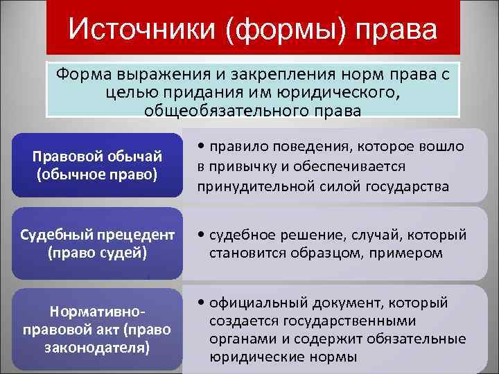 Источники (формы) права Форма выражения и закрепления норм права с целью придания им юридического,