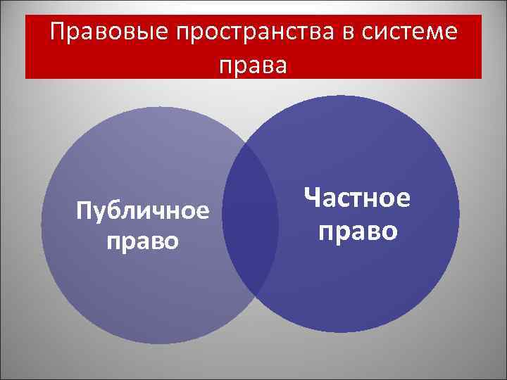 Правовые пространства в системе права Публичное право Частное право 