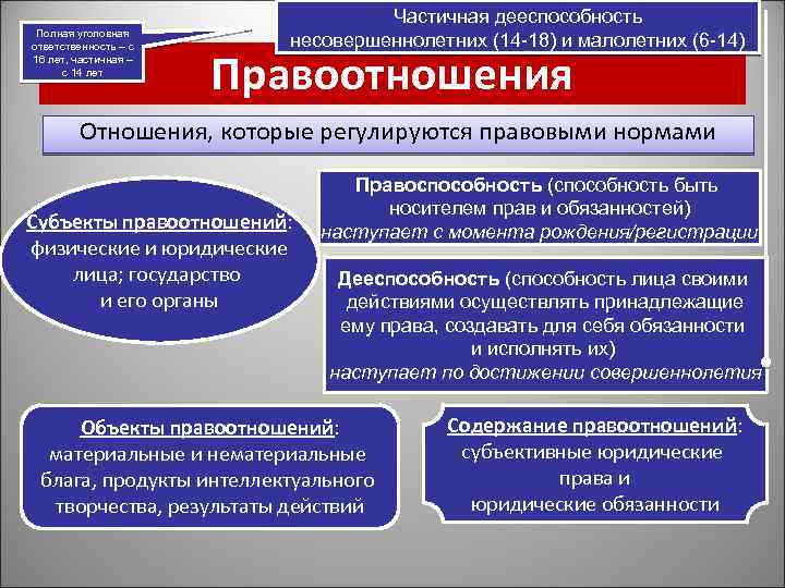 Полная уголовная ответственность – с 16 лет, частичная – с 14 лет Частичная дееспособность