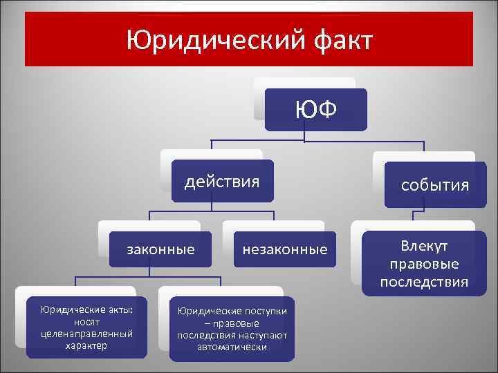 Юридический факт ЮФ действия законные Юридические акты: носят целенаправленный характер незаконные Юридические поступки –