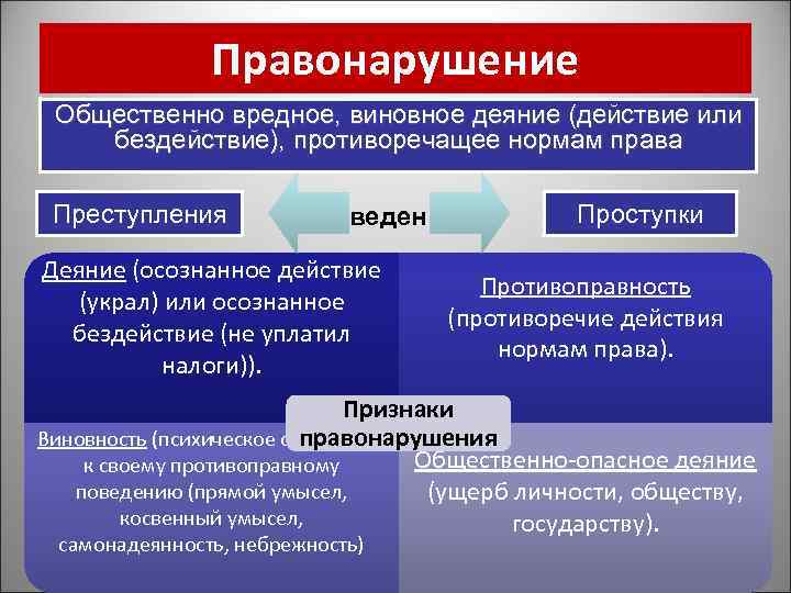 Правонарушение Общественно вредное, виновное деяние (действие или бездействие), противоречащее нормам права Преступления поведение Деяние