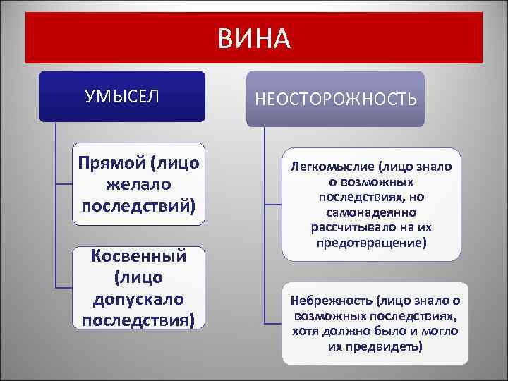 ВИНА УМЫСЕЛ Прямой (лицо желало последствий) Косвенный (лицо допускало последствия) НЕОСТОРОЖНОСТЬ Легкомыслие (лицо знало