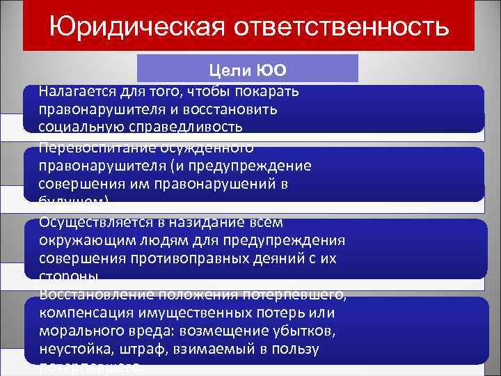 Юридическая ответственность Цели ЮО Налагается для того, чтобы покарать правонарушителя и восстановить социальную справедливость