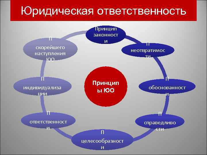 Юридическая ответственность П скорейшего наступления ЮО П индивидуализа ции Принцип законност и Принцип ы