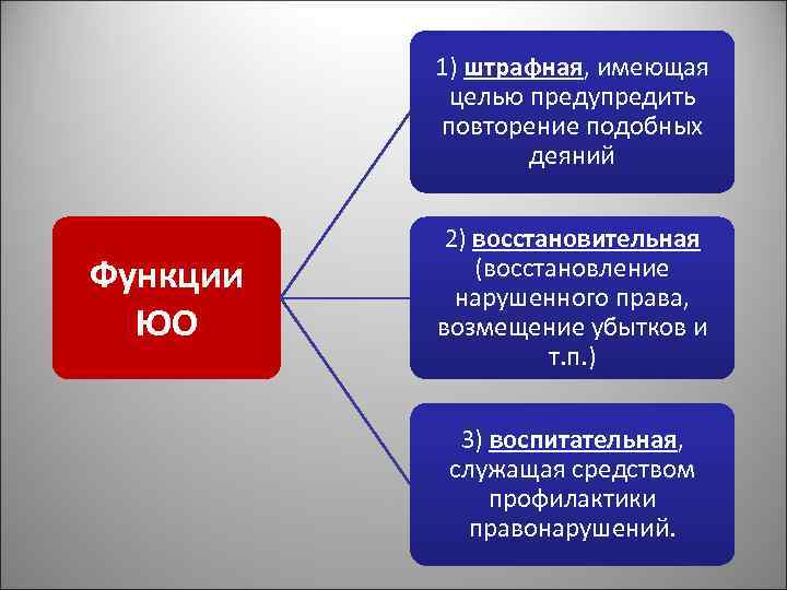 1) штрафная, имеющая целью предупредить повторение подобных деяний Функции ЮО 2) восстановительная (восстановление нарушенного