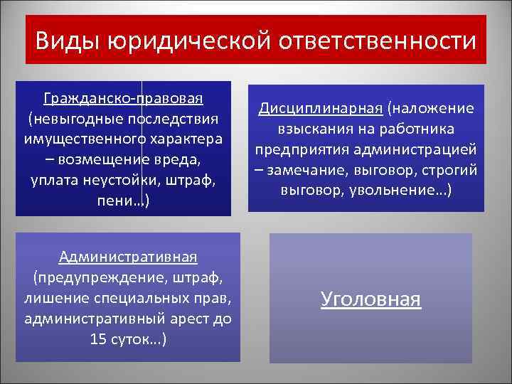 Виды юридической ответственности Гражданско-правовая (невыгодные последствия имущественного характера – возмещение вреда, уплата неустойки, штраф,