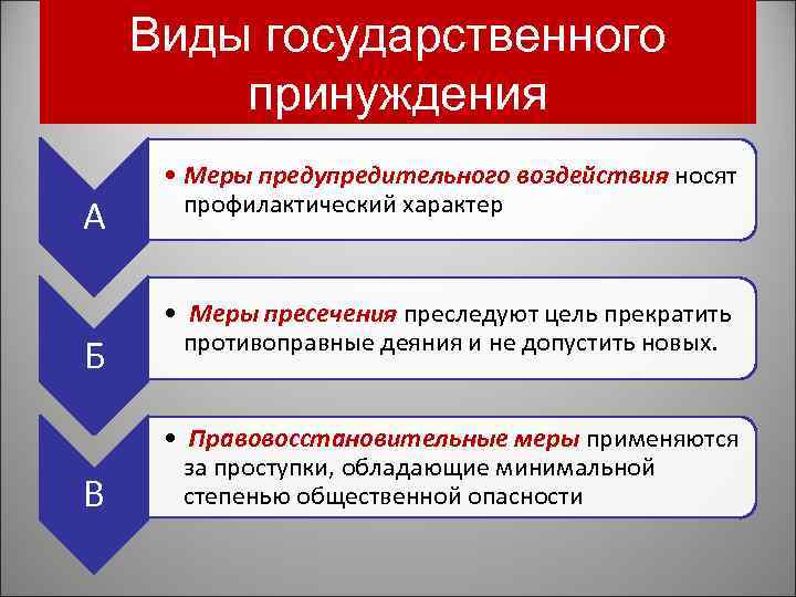 Виды государственного принуждения А Б В • Меры предупредительного воздействия носят профилактический характер •