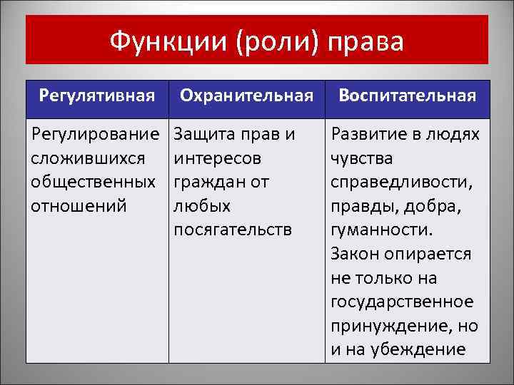 Функции (роли) права Регулятивная Регулирование сложившихся общественных отношений Охранительная Защита прав и интересов граждан