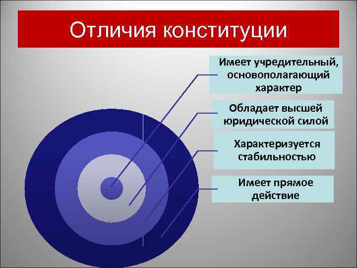 Отличия конституции Имеет учредительный, основополагающий характер Обладает высшей юридической силой Характеризуется стабильностью Имеет прямое