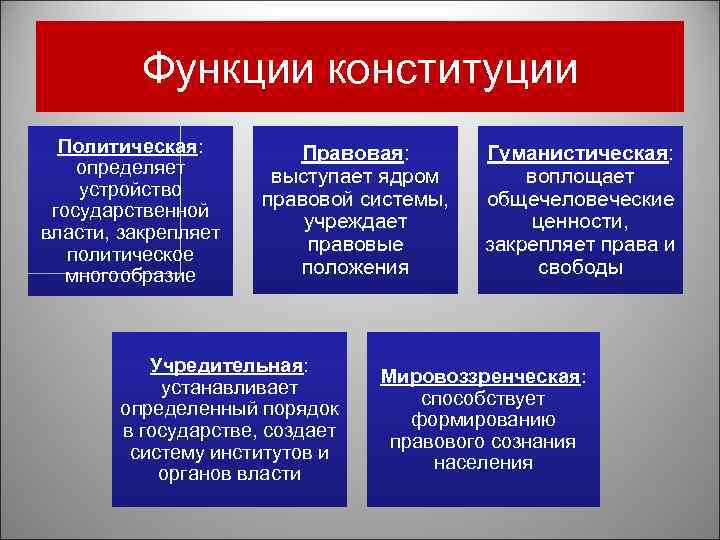 Функции конституции Политическая: определяет устройство государственной власти, закрепляет политическое многообразие Правовая: выступает ядром правовой