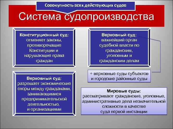 Совокупность всех действующих судов Система судопроизводства Конституционный суд: отменяет законы, противоречащие Конституции и нарушающие