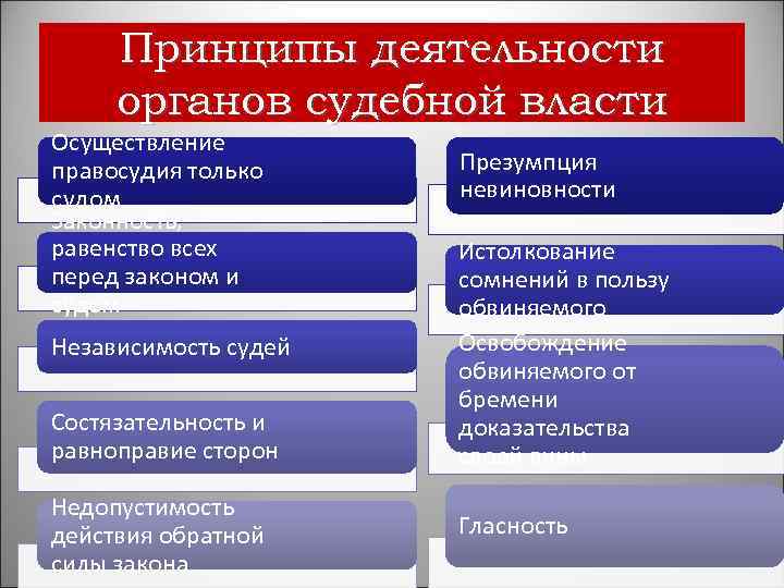 Принципы деятельности органов судебной власти Осуществление правосудия только судом Законность, равенство всех перед законом