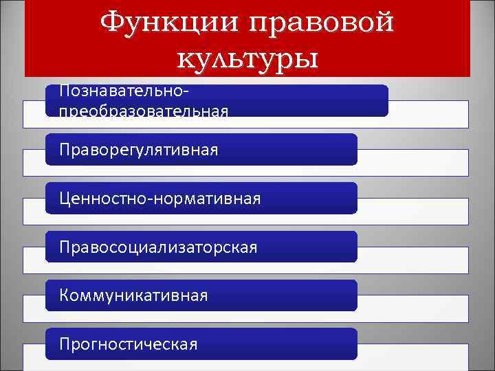 Функции правовой культуры Познавательнопреобразовательная Праворегулятивная Ценностно-нормативная Правосоциализаторская Коммуникативная Прогностическая 