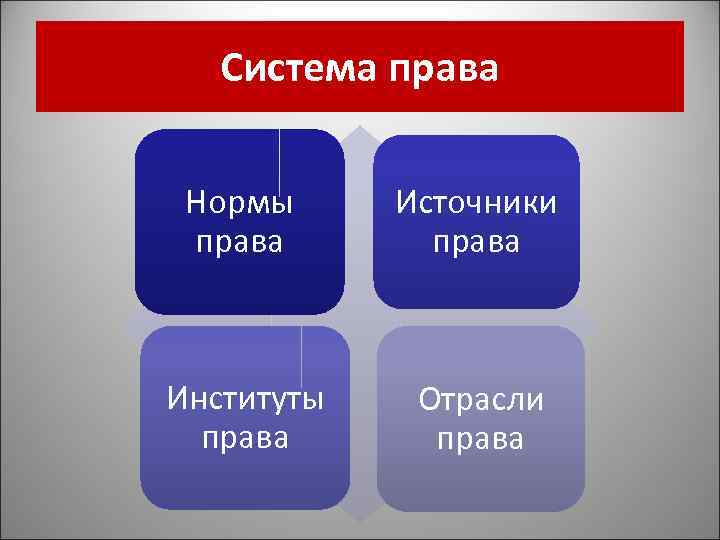 Система права Нормы права Источники права Институты права Отрасли права 