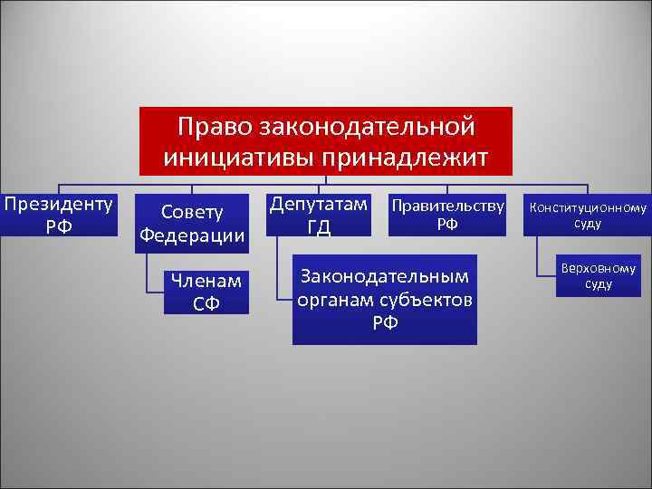 Право законодательной инициативы принадлежит Президенту РФ Совету Федерации Членам СФ Депутатам ГД Правительству РФ